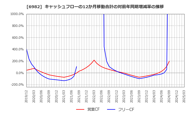 6982 (株)リード: キャッシュフローの12か月移動合計の対前年同期増減率の推移