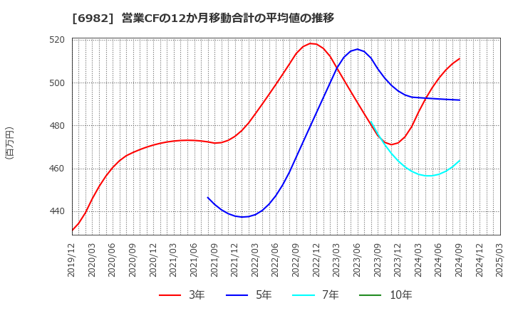 6982 (株)リード: 営業CFの12か月移動合計の平均値の推移