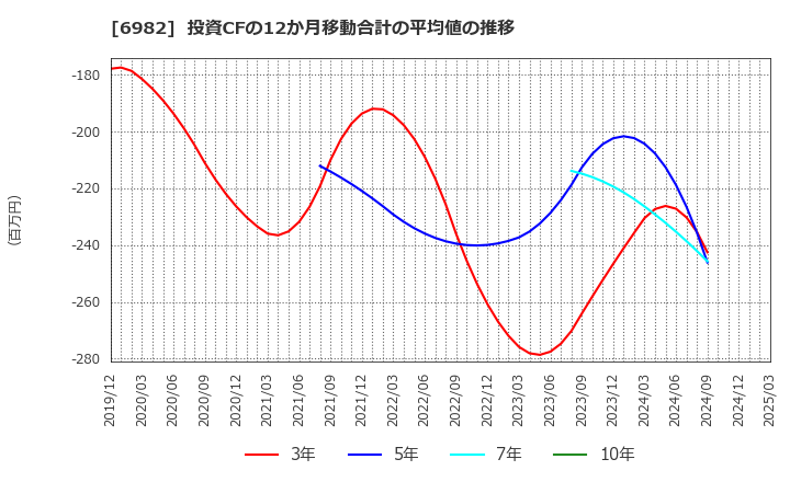 6982 (株)リード: 投資CFの12か月移動合計の平均値の推移