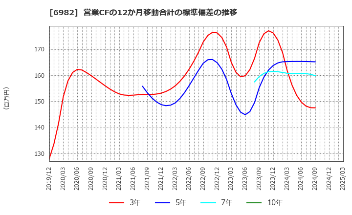 6982 (株)リード: 営業CFの12か月移動合計の標準偏差の推移