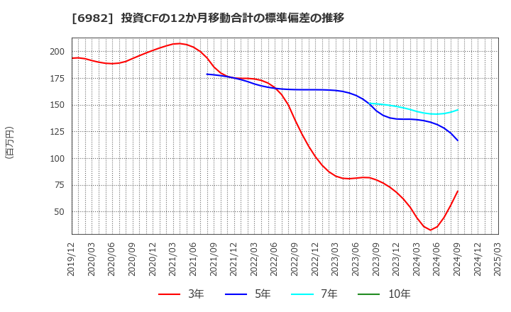 6982 (株)リード: 投資CFの12か月移動合計の標準偏差の推移