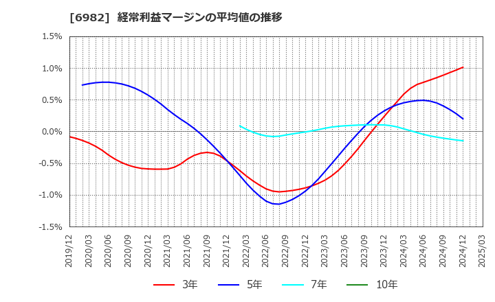 6982 (株)リード: 経常利益マージンの平均値の推移