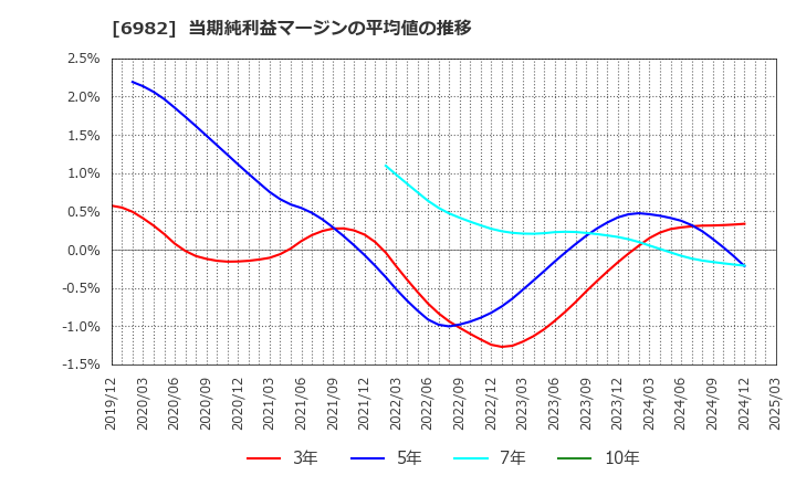 6982 (株)リード: 当期純利益マージンの平均値の推移