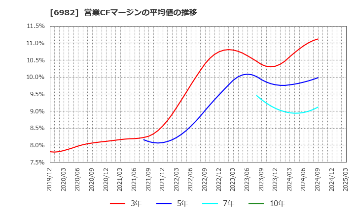 6982 (株)リード: 営業CFマージンの平均値の推移
