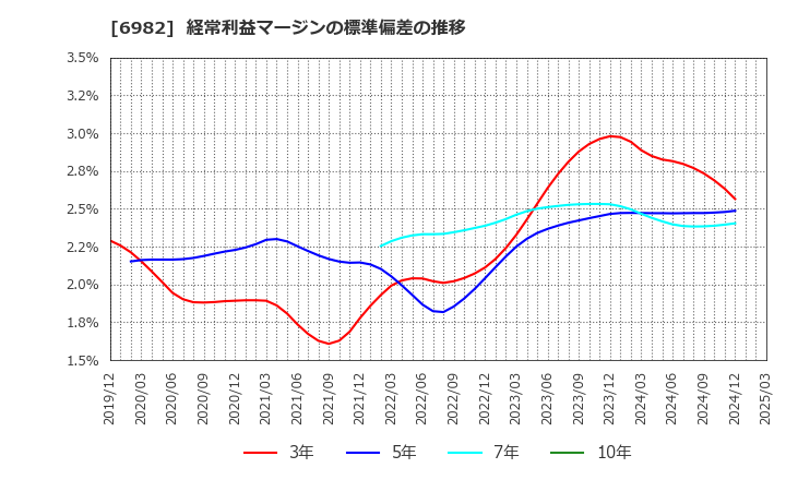6982 (株)リード: 経常利益マージンの標準偏差の推移