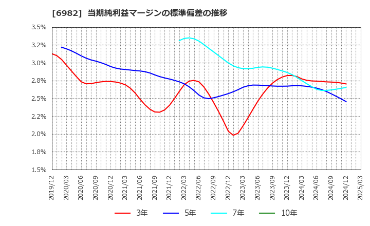 6982 (株)リード: 当期純利益マージンの標準偏差の推移