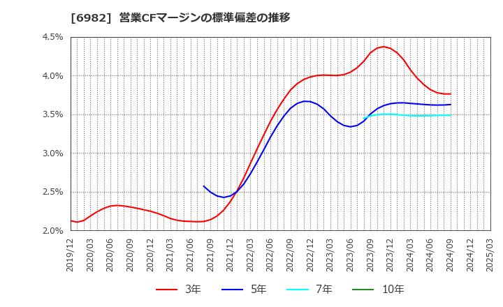 6982 (株)リード: 営業CFマージンの標準偏差の推移