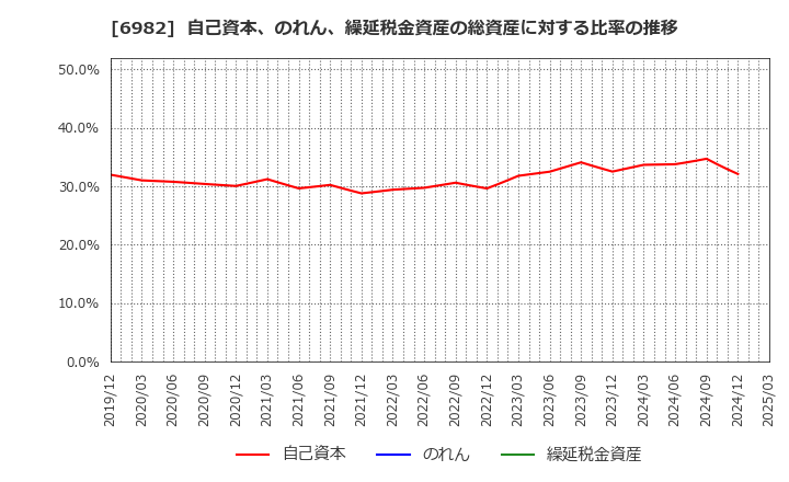 6982 (株)リード: 自己資本、のれん、繰延税金資産の総資産に対する比率の推移