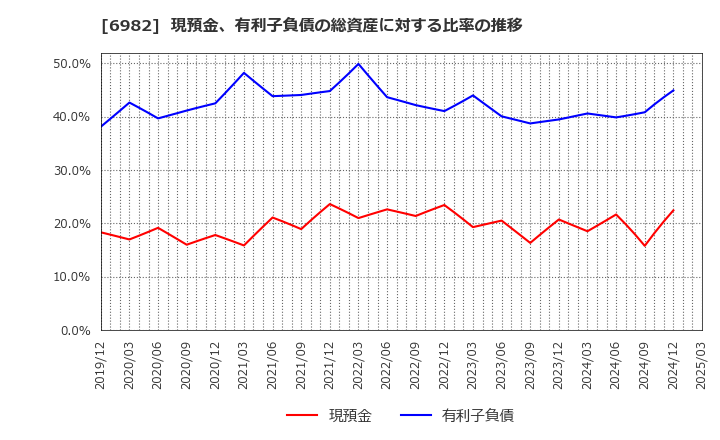 6982 (株)リード: 現預金、有利子負債の総資産に対する比率の推移