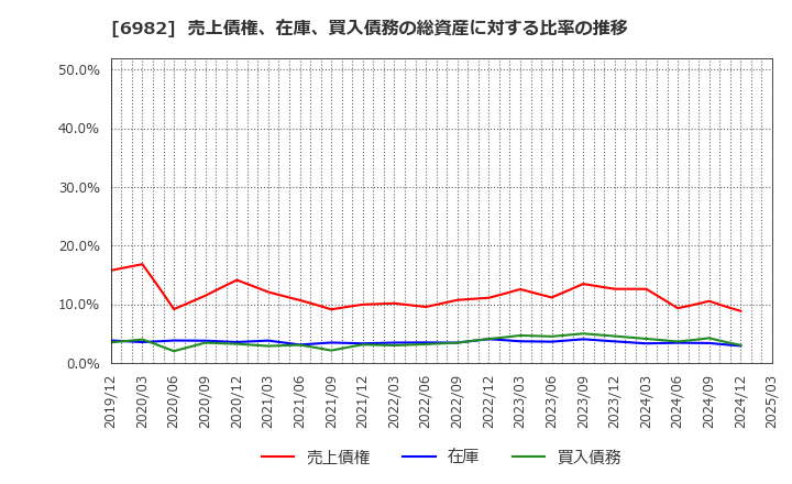 6982 (株)リード: 売上債権、在庫、買入債務の総資産に対する比率の推移