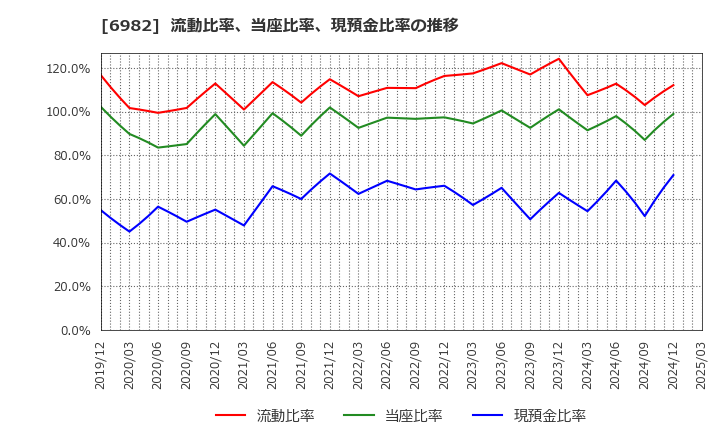 6982 (株)リード: 流動比率、当座比率、現預金比率の推移