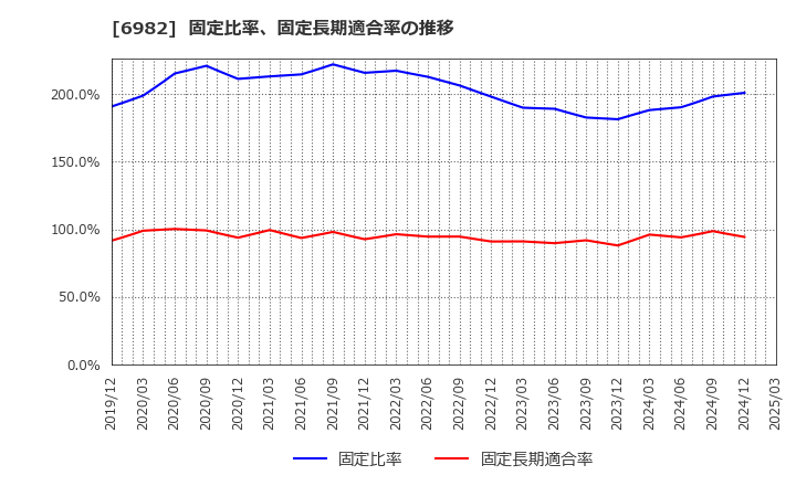 6982 (株)リード: 固定比率、固定長期適合率の推移