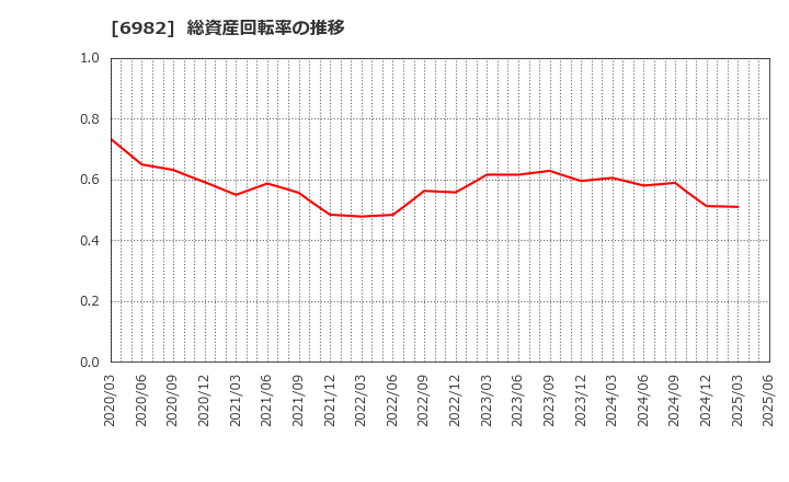 6982 (株)リード: 総資産回転率の推移
