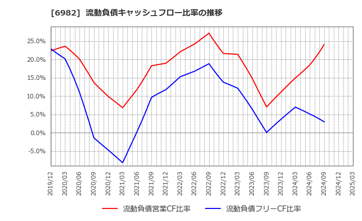 6982 (株)リード: 流動負債キャッシュフロー比率の推移