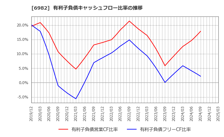 6982 (株)リード: 有利子負債キャッシュフロー比率の推移