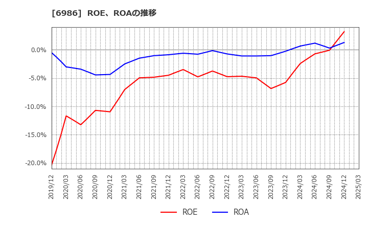 6986 双葉電子工業(株): ROE、ROAの推移