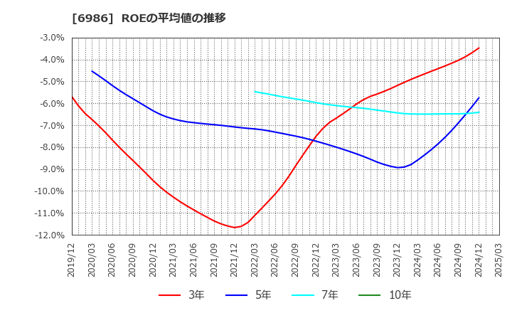 6986 双葉電子工業(株): ROEの平均値の推移