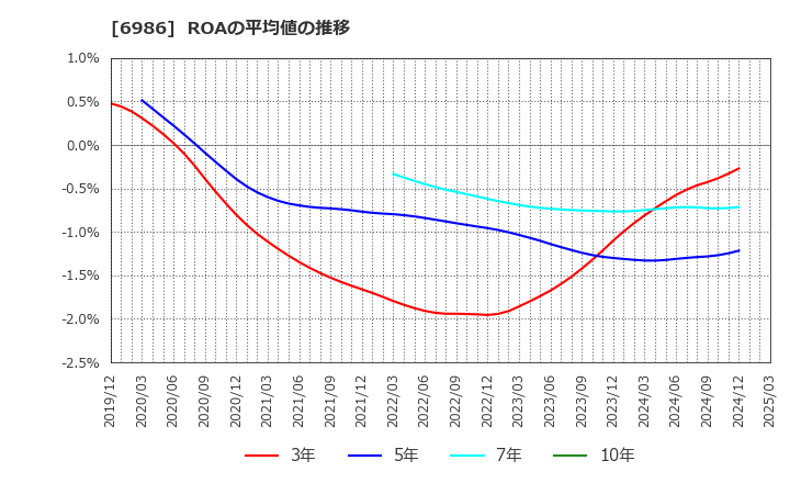 6986 双葉電子工業(株): ROAの平均値の推移