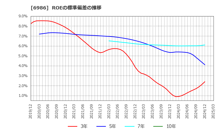 6986 双葉電子工業(株): ROEの標準偏差の推移