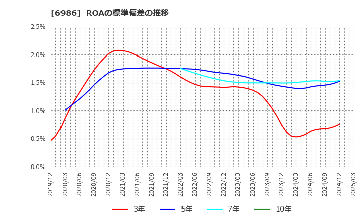 6986 双葉電子工業(株): ROAの標準偏差の推移