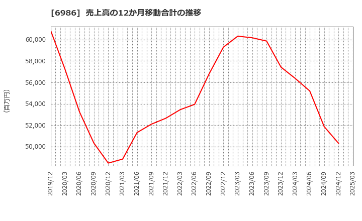 6986 双葉電子工業(株): 売上高の12か月移動合計の推移