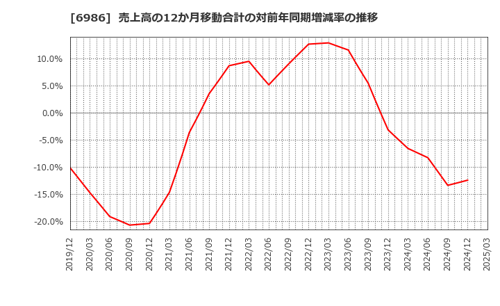 6986 双葉電子工業(株): 売上高の12か月移動合計の対前年同期増減率の推移