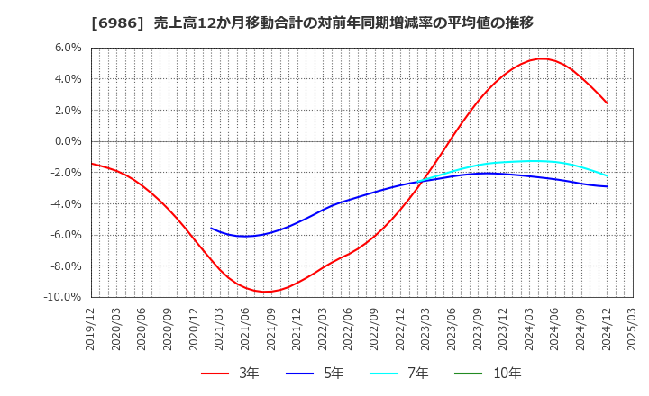 6986 双葉電子工業(株): 売上高12か月移動合計の対前年同期増減率の平均値の推移