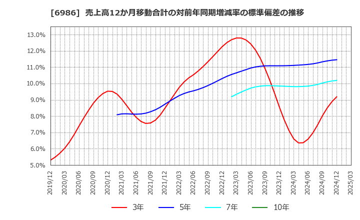 6986 双葉電子工業(株): 売上高12か月移動合計の対前年同期増減率の標準偏差の推移