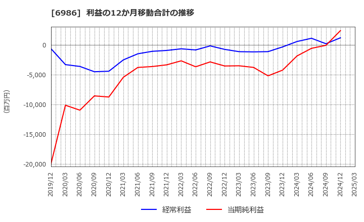 6986 双葉電子工業(株): 利益の12か月移動合計の推移