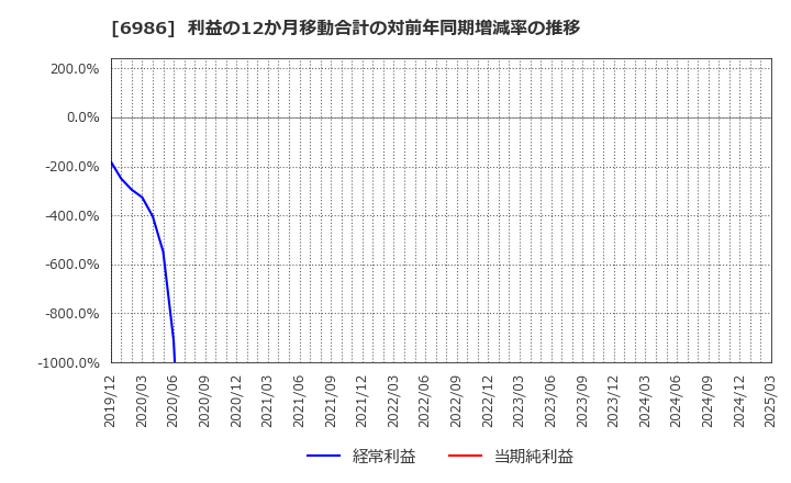 6986 双葉電子工業(株): 利益の12か月移動合計の対前年同期増減率の推移