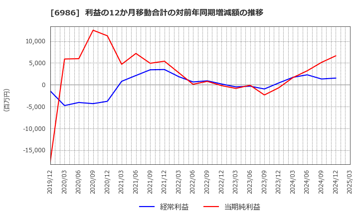 6986 双葉電子工業(株): 利益の12か月移動合計の対前年同期増減額の推移