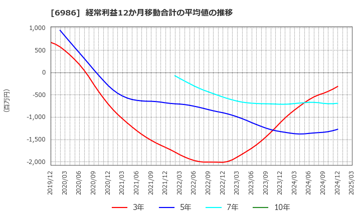6986 双葉電子工業(株): 経常利益12か月移動合計の平均値の推移