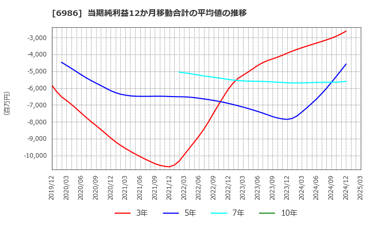 6986 双葉電子工業(株): 当期純利益12か月移動合計の平均値の推移