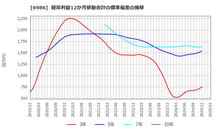 6986 双葉電子工業(株): 経常利益12か月移動合計の標準偏差の推移
