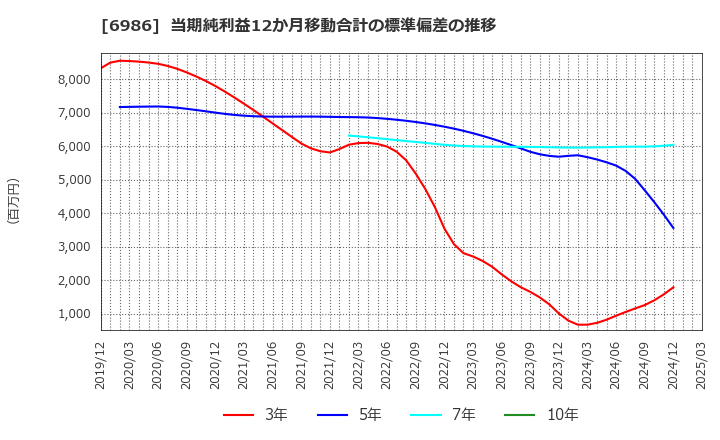 6986 双葉電子工業(株): 当期純利益12か月移動合計の標準偏差の推移