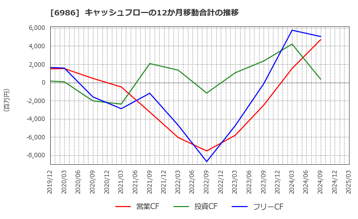 6986 双葉電子工業(株): キャッシュフローの12か月移動合計の推移