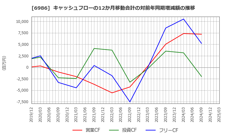 6986 双葉電子工業(株): キャッシュフローの12か月移動合計の対前年同期増減額の推移