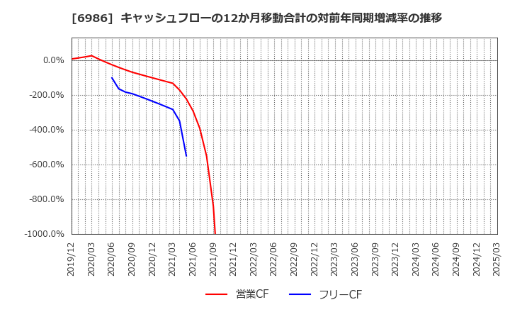 6986 双葉電子工業(株): キャッシュフローの12か月移動合計の対前年同期増減率の推移