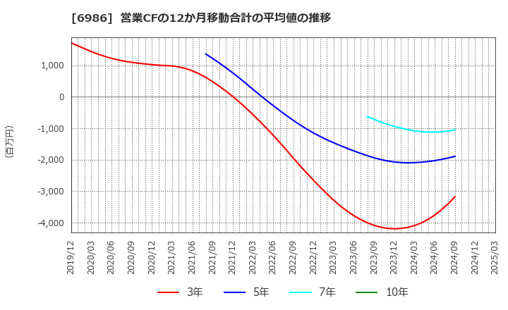 6986 双葉電子工業(株): 営業CFの12か月移動合計の平均値の推移