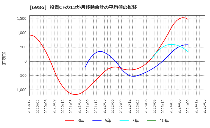 6986 双葉電子工業(株): 投資CFの12か月移動合計の平均値の推移