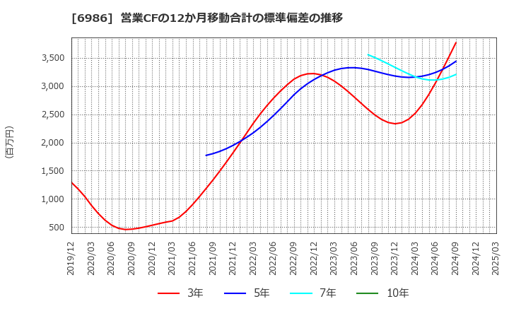6986 双葉電子工業(株): 営業CFの12か月移動合計の標準偏差の推移