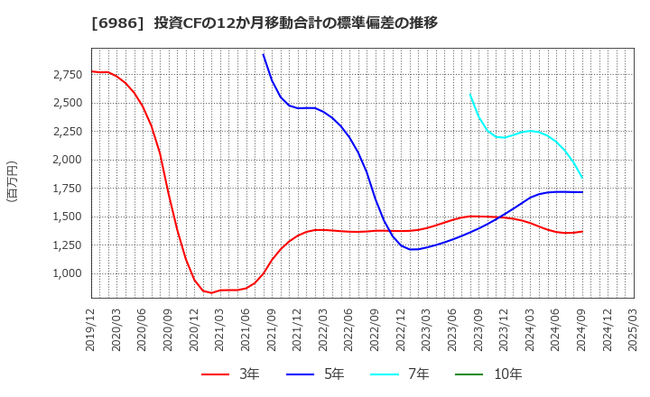 6986 双葉電子工業(株): 投資CFの12か月移動合計の標準偏差の推移