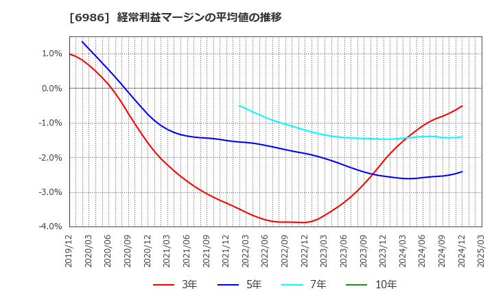 6986 双葉電子工業(株): 経常利益マージンの平均値の推移