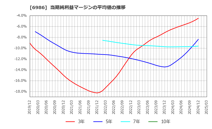 6986 双葉電子工業(株): 当期純利益マージンの平均値の推移