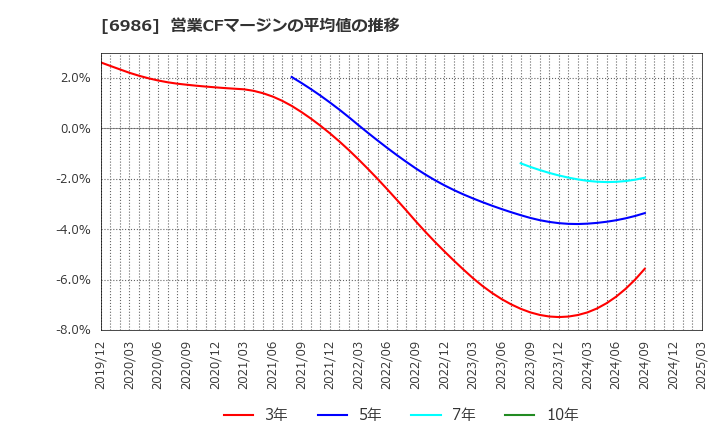 6986 双葉電子工業(株): 営業CFマージンの平均値の推移
