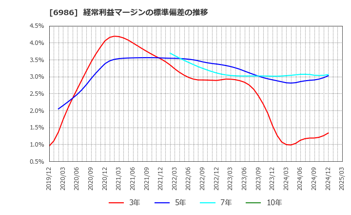 6986 双葉電子工業(株): 経常利益マージンの標準偏差の推移