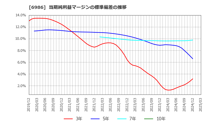 6986 双葉電子工業(株): 当期純利益マージンの標準偏差の推移