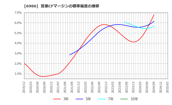 6986 双葉電子工業(株): 営業CFマージンの標準偏差の推移