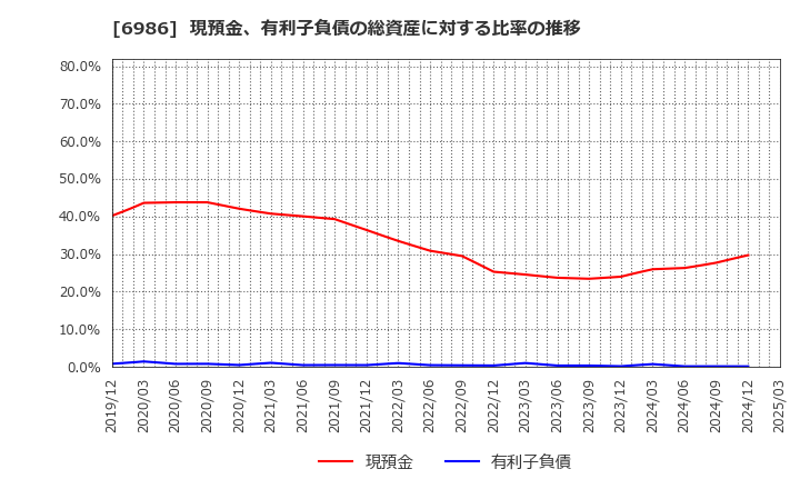 6986 双葉電子工業(株): 現預金、有利子負債の総資産に対する比率の推移