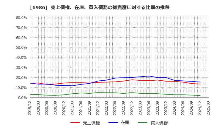 6986 双葉電子工業(株): 売上債権、在庫、買入債務の総資産に対する比率の推移